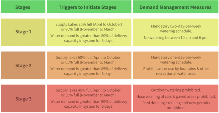 Drought Stages Chart