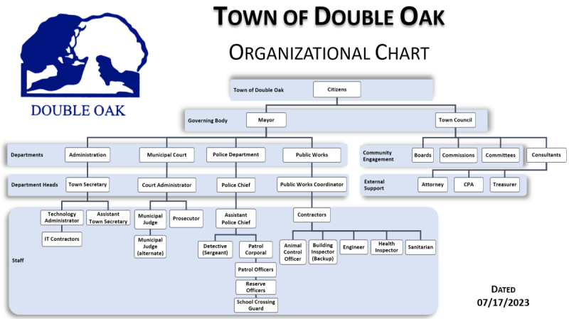 Town of Double Oak Organizational Chart